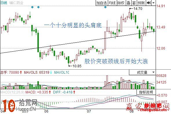 K線的頭肩形態怎樣選擇股票（圖解）,拾荒網