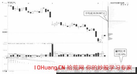 股票籌碼分佈圖的顏色有哪幾種 它們說明瞭什麼(圖解) 股票籌碼分佈圖的顏色有哪幾種 它們說明瞭什麼(圖解),拾荒網