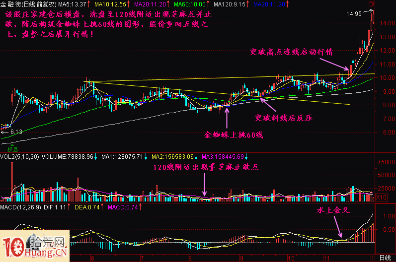 圖解金蜘蛛上挑60線形態的看盤技巧 圖解金蜘蛛上挑60線形態的看盤技巧,拾荒網