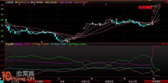 圖解股票啟動行情資金進場後的指標狀況,拾荒網