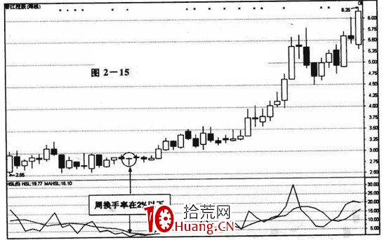 換手率(周轉率)的應用,換手率高低分析(圖解) 換手率(周轉率)的應用,換手率高低分析(圖解),拾荒網