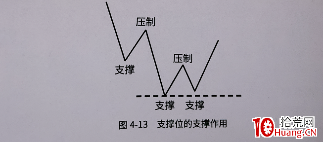 趨勢線技術之:支撐位、壓力位如何演變?(圖解) 趨勢線技術之:支撐位、壓力位如何演變?(圖解),拾荒網