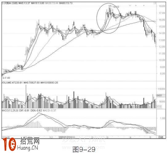 圖解均線二次向上發散與的二次向下發散看盤技巧 圖解均線二次向上發散與的二次向下發散看盤技巧,拾荒網