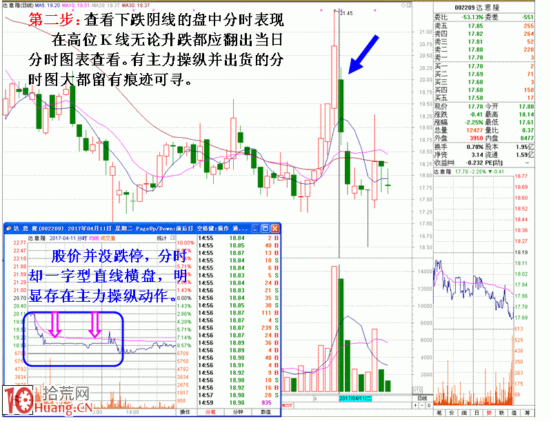 圖解不能搶反彈的K線形態以及原因 圖解不能搶反彈的K線形態以及原因,拾荒網