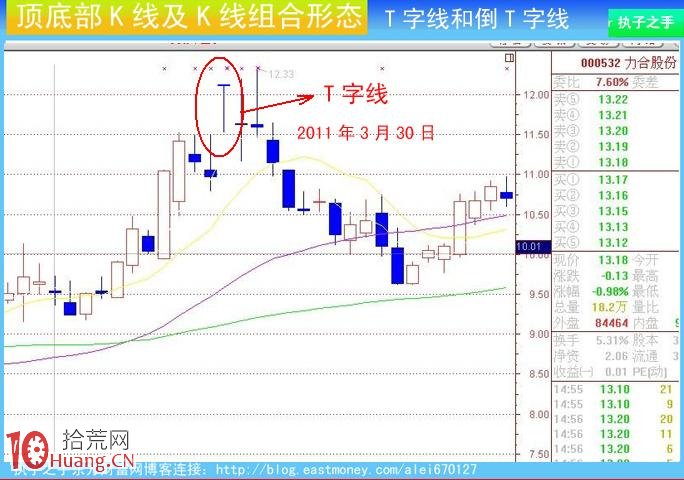 圖解莊傢出貨K線及組合K線:T字線和倒T字線 圖解莊傢出貨K線及組合K線:T字線和倒T字線,拾荒網