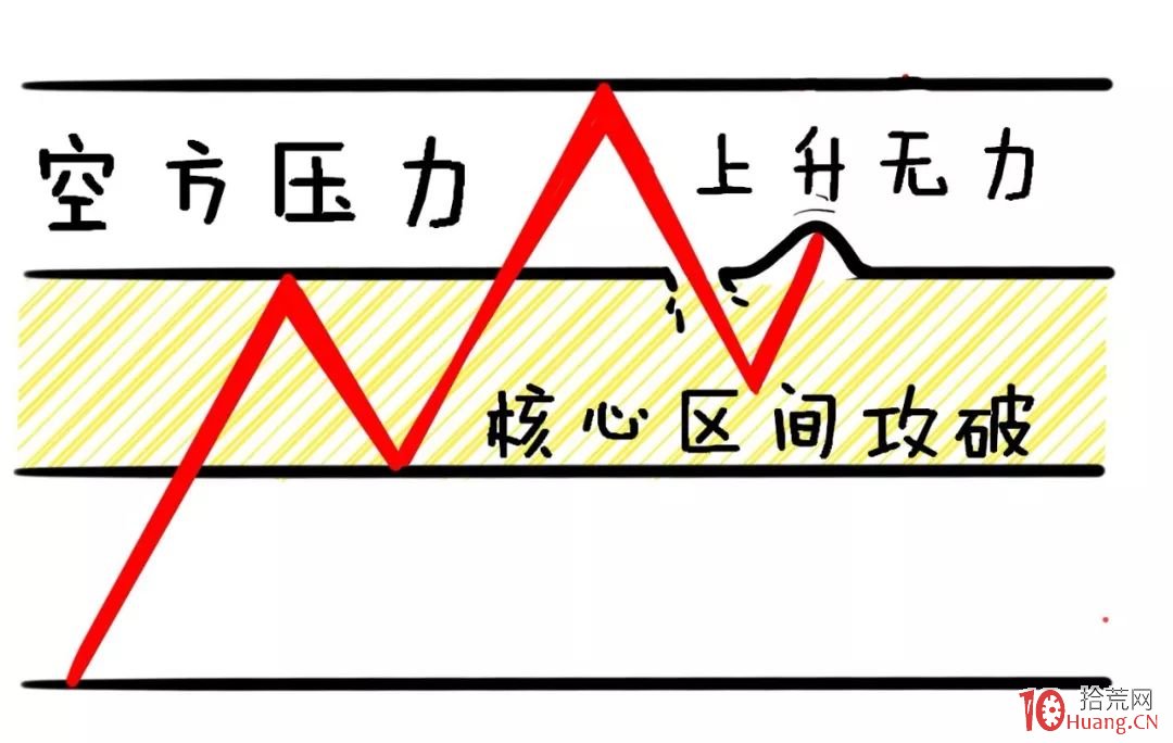 趨勢突破買入法之真假突破的基礎知識(圖解) 趨勢突破買入法之真假突破的基礎知識(圖解),拾荒網
