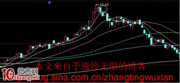 炒股高手私藏的N種逃頂賣出圖形,拾荒網