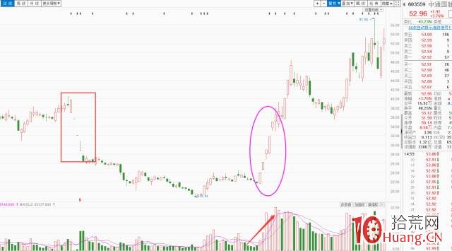 “籌碼斷層”K線結構與買股介入點（圖解）,拾荒網
