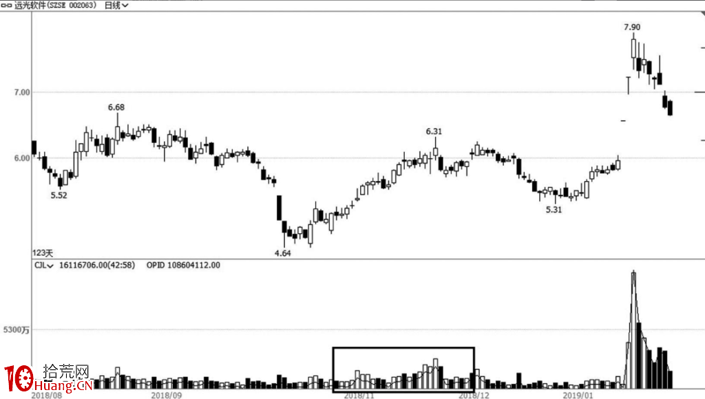 三種成交量形態看清量價邏輯(圖解) 三種成交量形態看清量價邏輯(圖解),拾荒網
