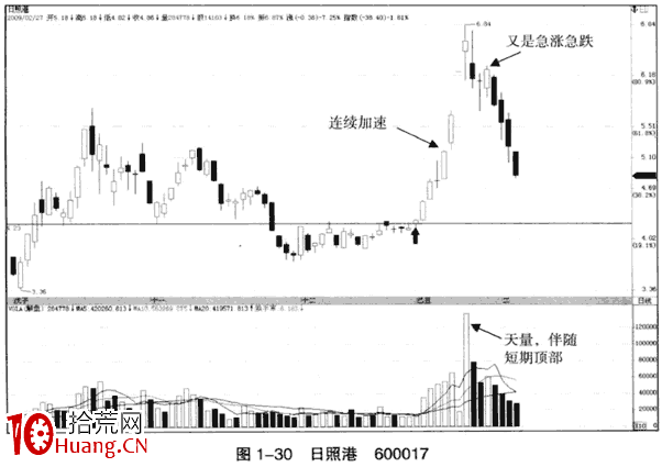上漲初期的加速看漲大陽線(圖解) 上漲初期的加速看漲大陽線(圖解),拾荒網