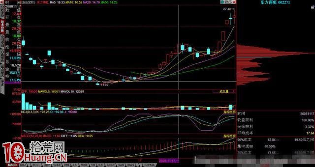 圖解如何用股票籌碼峰形態選股 圖解如何用股票籌碼峰形態選股,拾荒網
