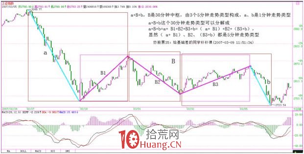 《纏論108課》35:給基礎差的同學補補課(中樞、走勢類型和買賣點篇) 《纏論108課》35:給基礎差的同學補補課(中樞、走勢類型和買賣點篇),拾荒網