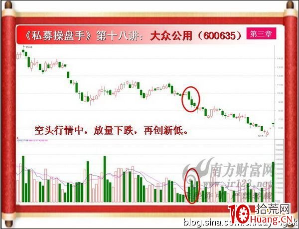 《私募操盤手》培訓第十八講：量增價跌與量增價平（圖解）,拾荒網