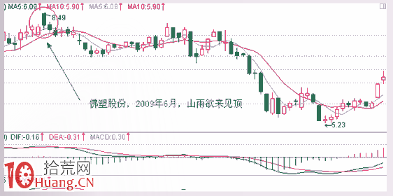 見頂K線看盤精講圖解：山雨欲來,拾荒網