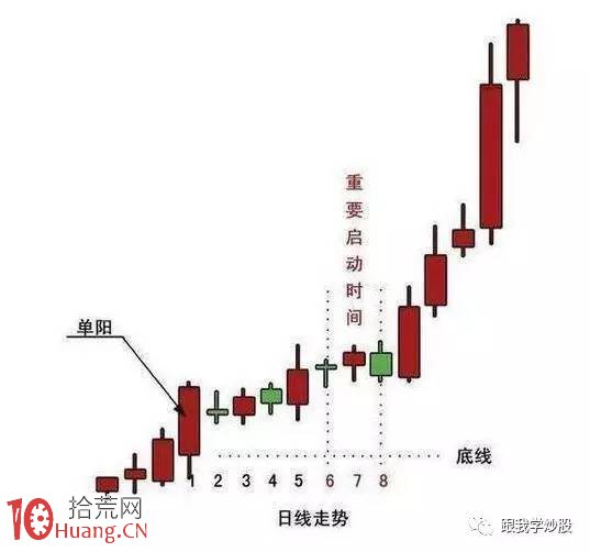 單陽不破選股法圖解（附單陽不破選股公式）,拾荒網
