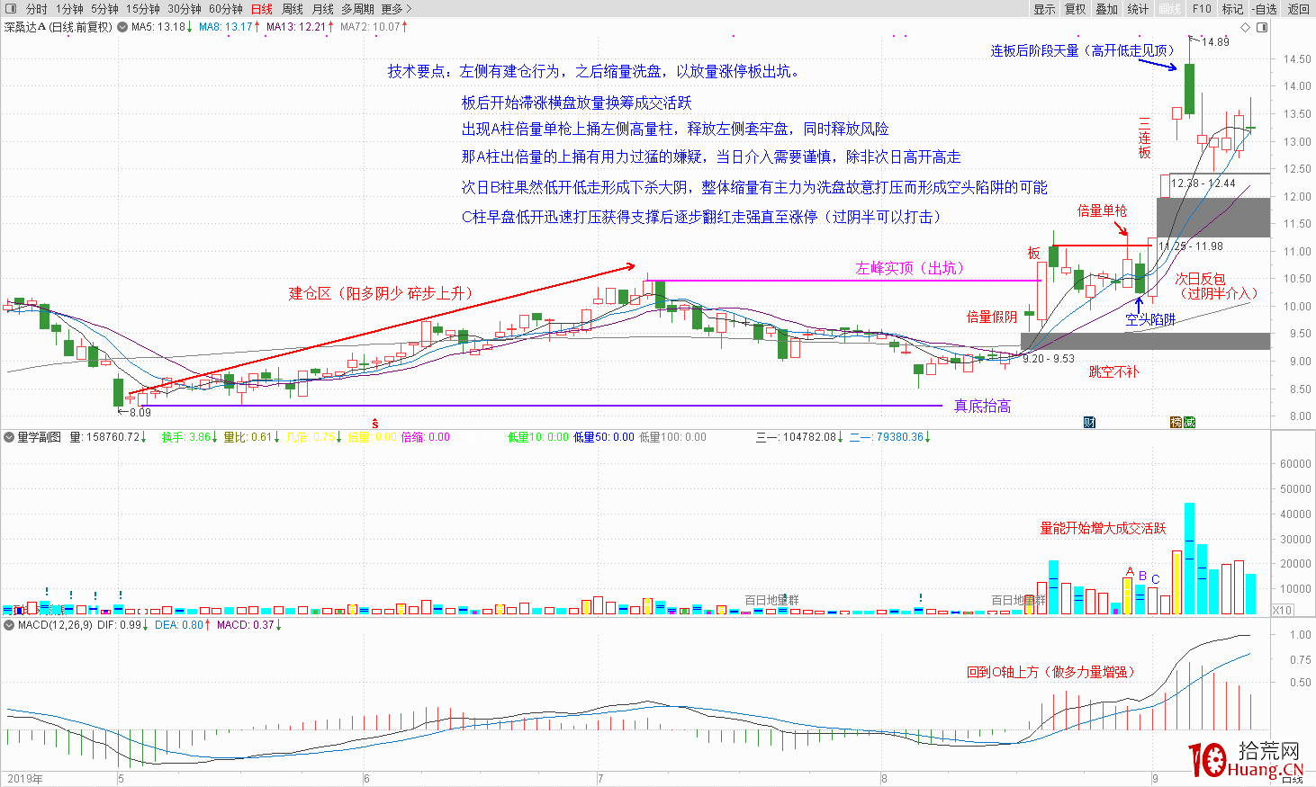 實例解構坐莊運作過程,談對盤面技術分析的一點理解(圖解) 實例解構坐莊運作過程,談對盤面技術分析的一點理解(圖解),拾荒網