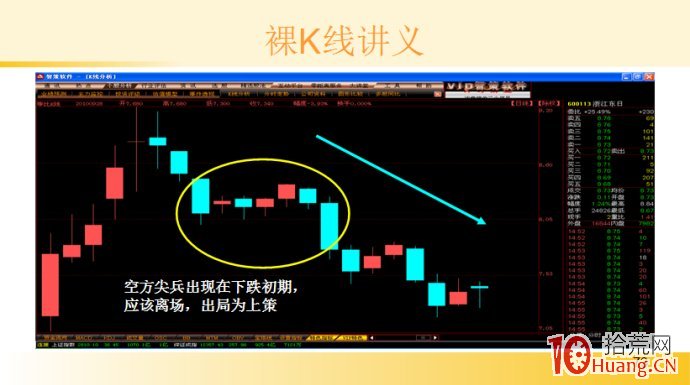 裸K線技術系統課程.30：多根看跌K線之空方尖兵（圖解）,拾荒網