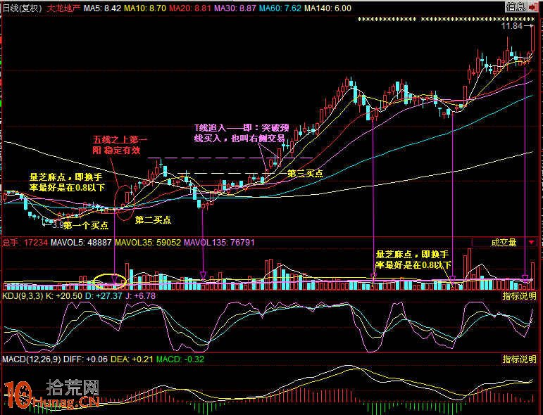股票買入前如何參考量能狀態圖解,拾荒網