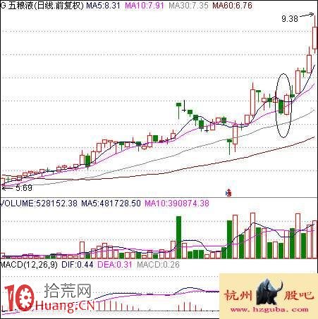 如何買股:陽包陰K線買股法 如何買股:陽包陰K線買股法,拾荒網