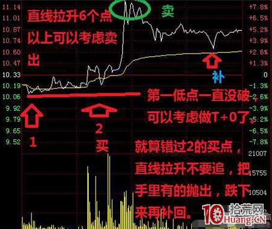 盤中分時做T技術 深度教程（圖解）,拾荒網