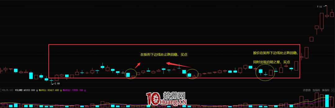 在矩形下邊線處止跌回穩形態的買股技巧（圖解）,拾荒網