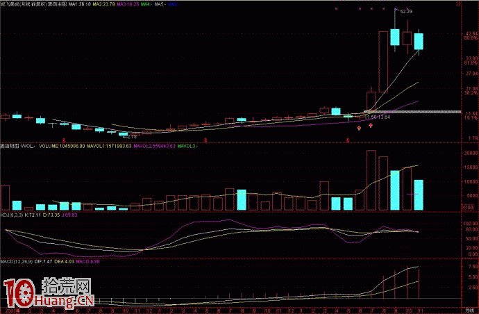 實例圖解指標共振是造就股票主升浪行情的源泉,拾荒網