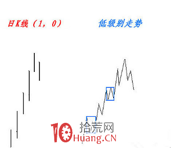 《纏論108課》93：走勢結構的兩重表裡關系2【走勢與買賣點的動態和立體分析】,拾荒網