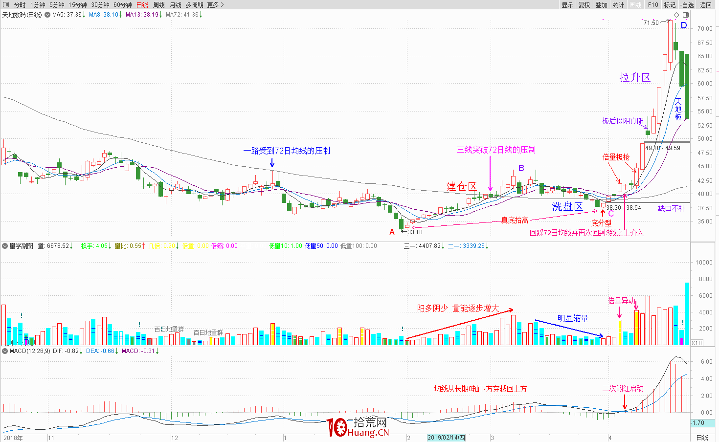 一個職業6年的炒股人談對盤面技術分析的一點理解(圖解) 一個職業6年的炒股人談對盤面技術分析的一點理解(圖解),拾荒網