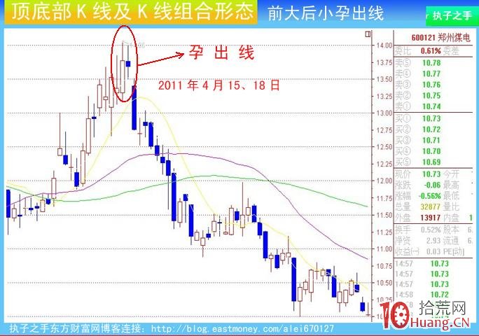 頂部K線組合：前大後小孕出線（圖解）,拾荒網