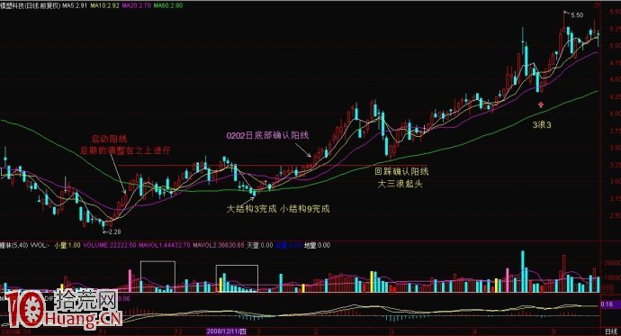 圖解底部確認陽線的看盤技巧,拾荒網
