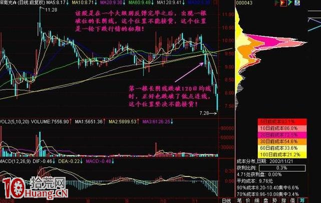 圖解長陰線暴跌的股票要不要搶反彈 圖解長陰線暴跌的股票要不要搶反彈,拾荒網