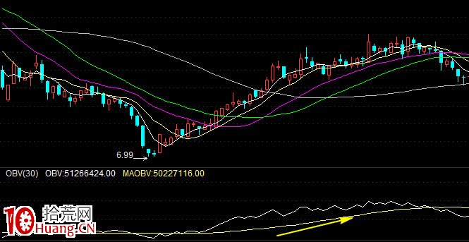 依據成交量判斷趨勢的幾個主要技巧（圖解）,拾荒網