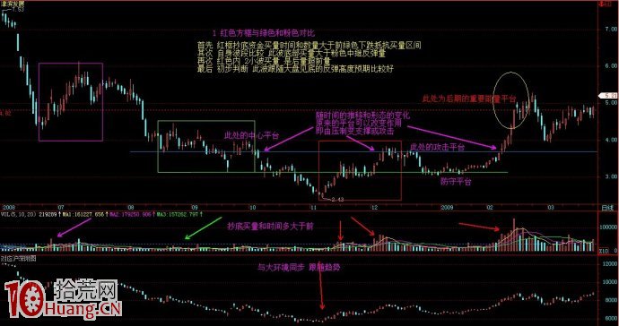 圖解雙底形態的量價強弱對比,拾荒網