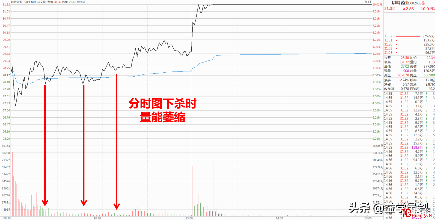 日內交易如何尋找分時低點？（圖解）,拾荒網