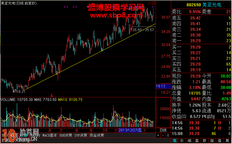 畫線炒股教程圖解:趨勢線配合壓力線的操作技巧 畫線炒股教程圖解:趨勢線配合壓力線的操作技巧,拾荒網