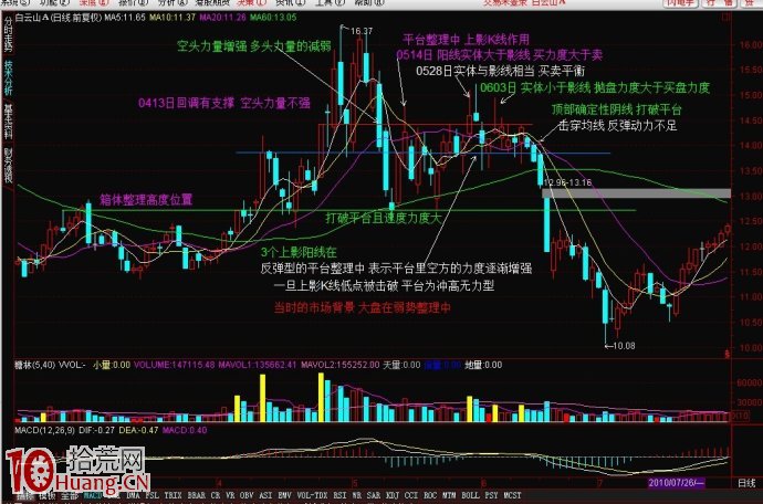圖解上影線看盤與選股技巧,拾荒網
