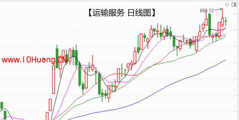 看盤絕技之如何準確判斷市場的主線炒作方向？——我是這樣用通達信板塊指數 深度教程（圖解）,拾荒網