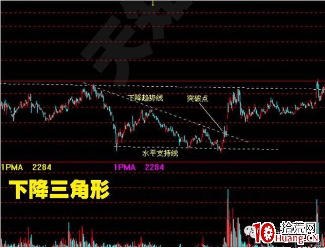 股價突破基本形態(圖解) 股價突破基本形態(圖解),拾荒網