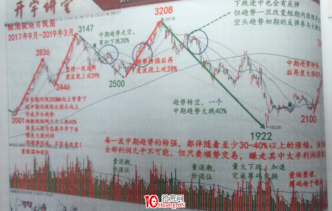 均線的七大特性及均線趨勢戰法(圖解) 均線的七大特性及均線趨勢戰法(圖解),拾荒網