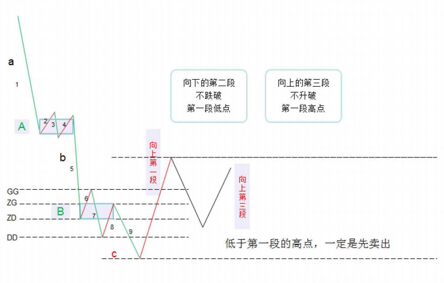 《纏論108課》38:走勢類型連接的同級別分解(同級別分解篇) 《纏論108課》38:走勢類型連接的同級別分解(同級別分解篇),拾荒網