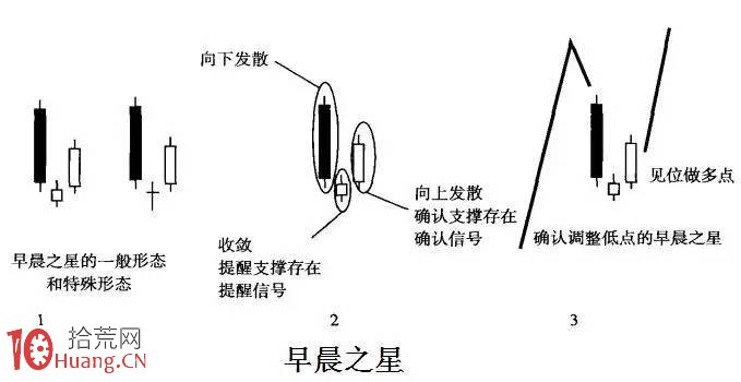 K線圖形態學分析（圖解）,拾荒網