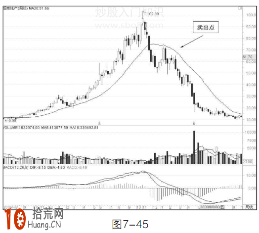中線炒股賣出技巧圖解:20周均線賣出法 中線炒股賣出技巧圖解:20周均線賣出法,拾荒網