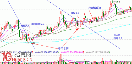 見底K線看盤精講圖解:奪命長陽 見底K線看盤精講圖解:奪命長陽,拾荒網