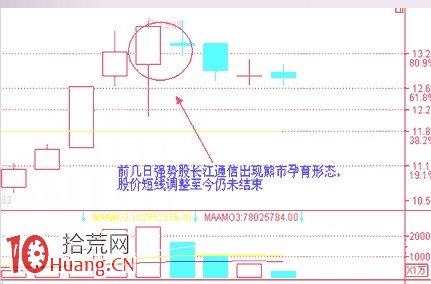 見頂K線看盤精講圖解：熊市孕育形態,拾荒網