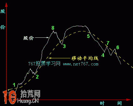 一圖學會均線:均線買賣股票8大法則圖解 一圖學會均線:均線買賣股票8大法則圖解,拾荒網