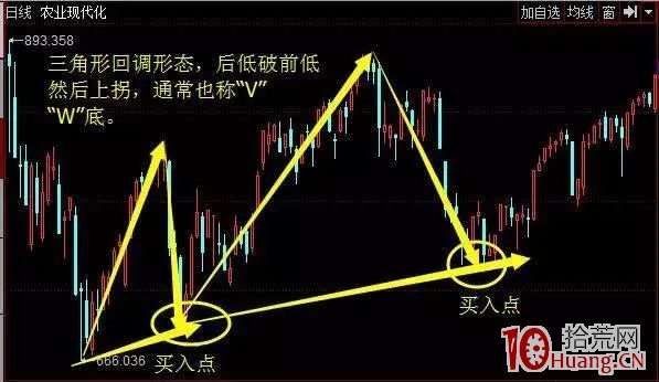 我的七個買股方法（三）：回調三角形態買入法（圖解）,拾荒網