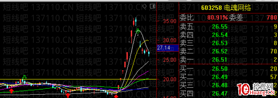 退潮日如何觀察盤面表現來控制風險（圖解）,拾荒網