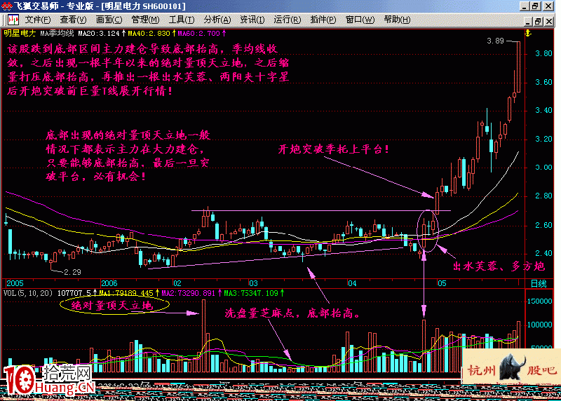 圖解量頂天立地形態的選股買入技巧 圖解量頂天立地形態的選股買入技巧,拾荒網