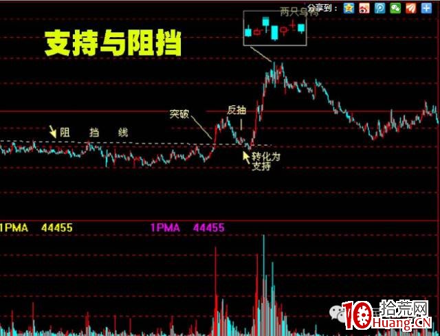 股價突破基本形態(圖解) 股價突破基本形態(圖解),拾荒網