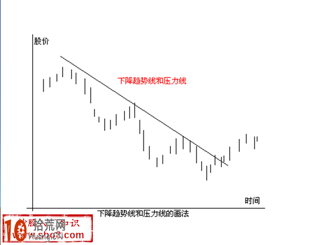 圖解上升趨勢線的支撐線與下降趨勢線的壓力線 圖解上升趨勢線的支撐線與下降趨勢線的壓力線,拾荒網